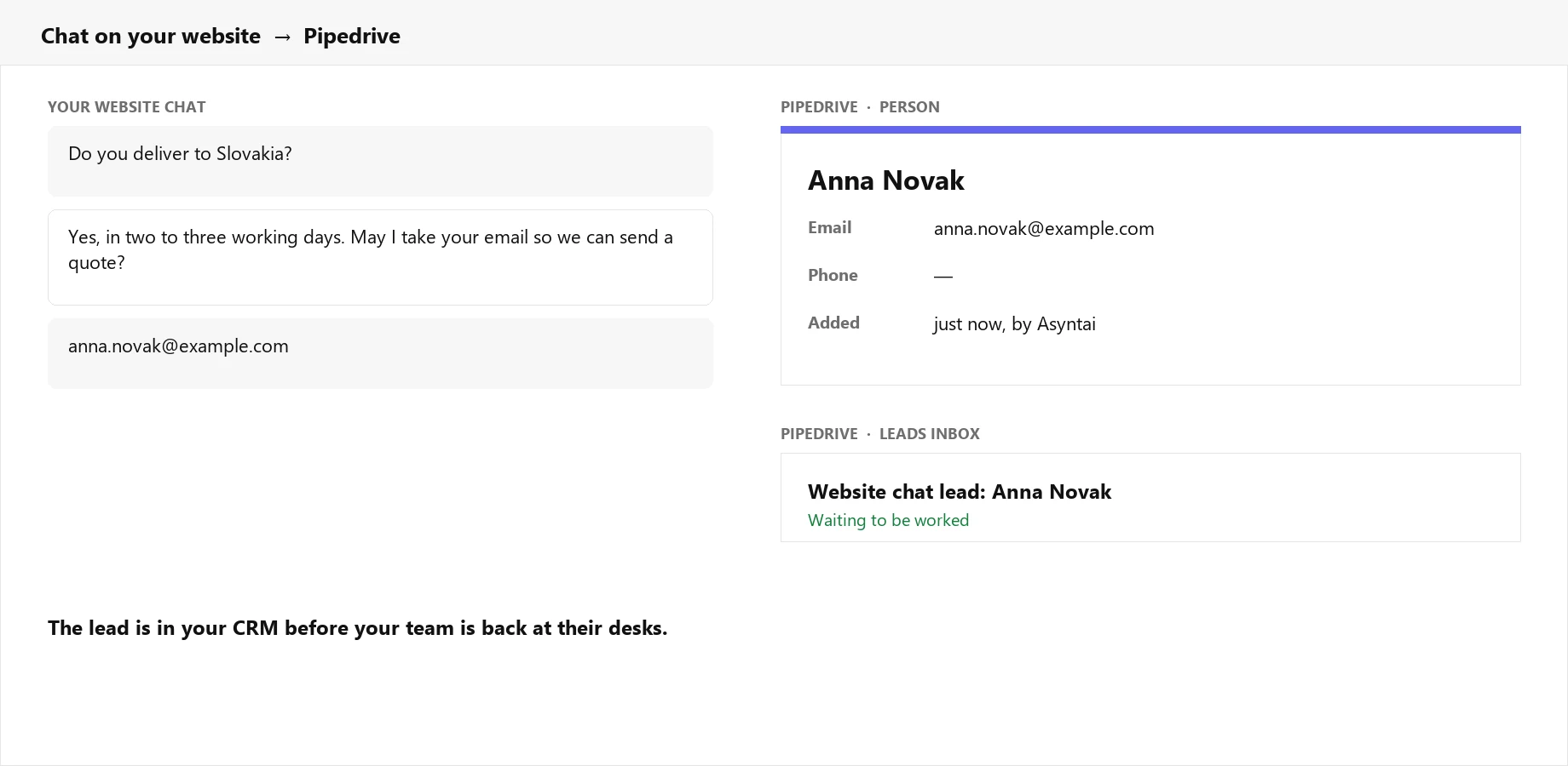 A website chat lead becoming a person and a lead in Pipedrive