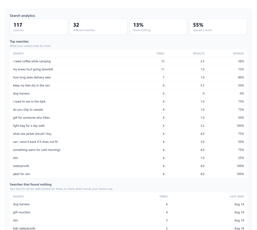 Search analytics showing top searches and searches that found nothing