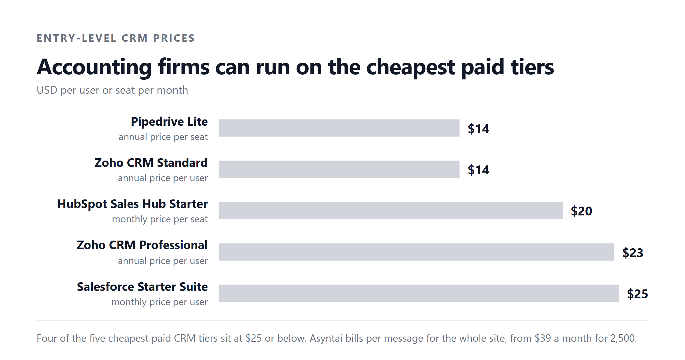 Accounting firms can run on the cheapest paid tiers. USD per user or seat per month. Pipedrive Lite $14, Zoho CRM Standard $14, HubSpot Sales Hub Starter $20, Zoho CRM Professional $23, Salesforce Starter Suite $25