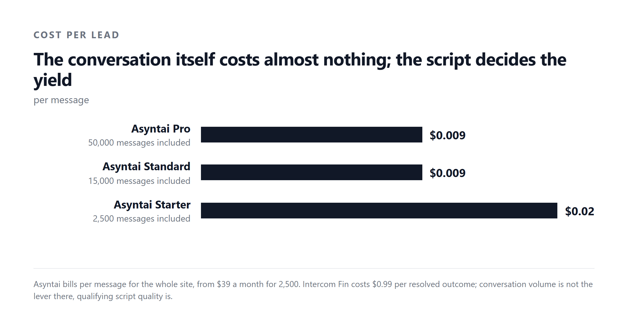The conversation itself costs almost nothing; the script decides the yield. per message. Asyntai Pro $0.009, Asyntai Standard $0.009, Asyntai Starter $0.016