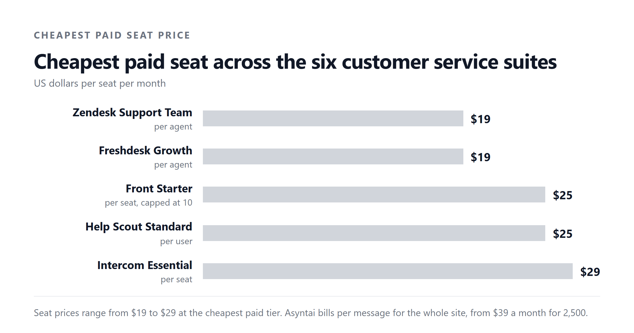 Cheapest paid seat across the six customer service suites. US dollars per seat per month. Zendesk Support Team $19, Freshdesk Growth $19, Front Starter $25, Help Scout Standard $25, Intercom Essential $29
