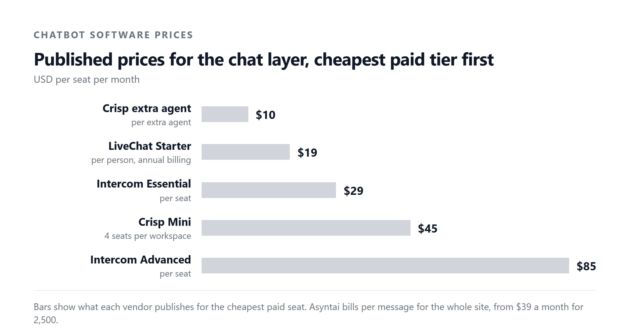 Published prices for the chat layer, cheapest paid tier first. USD per seat per month. Crisp extra agent $10, LiveChat Starter $19, Intercom Essential $29, Crisp Mini $45, Intercom Advanced $85