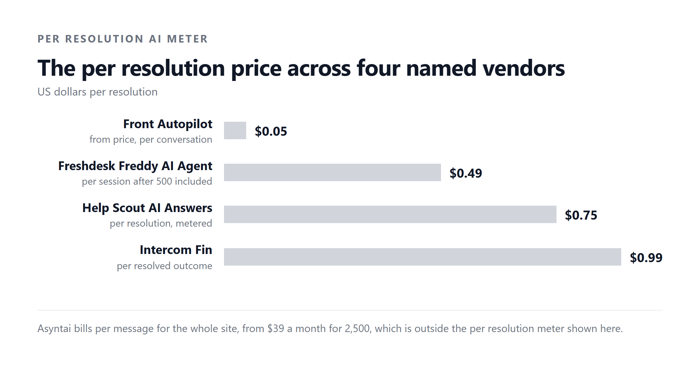 The per resolution price across four named vendors. US dollars per resolution. Front Autopilot $0.05, Freshdesk Freddy AI Agent $0.49, Help Scout AI Answers $0.75, Intercom Fin $0.99