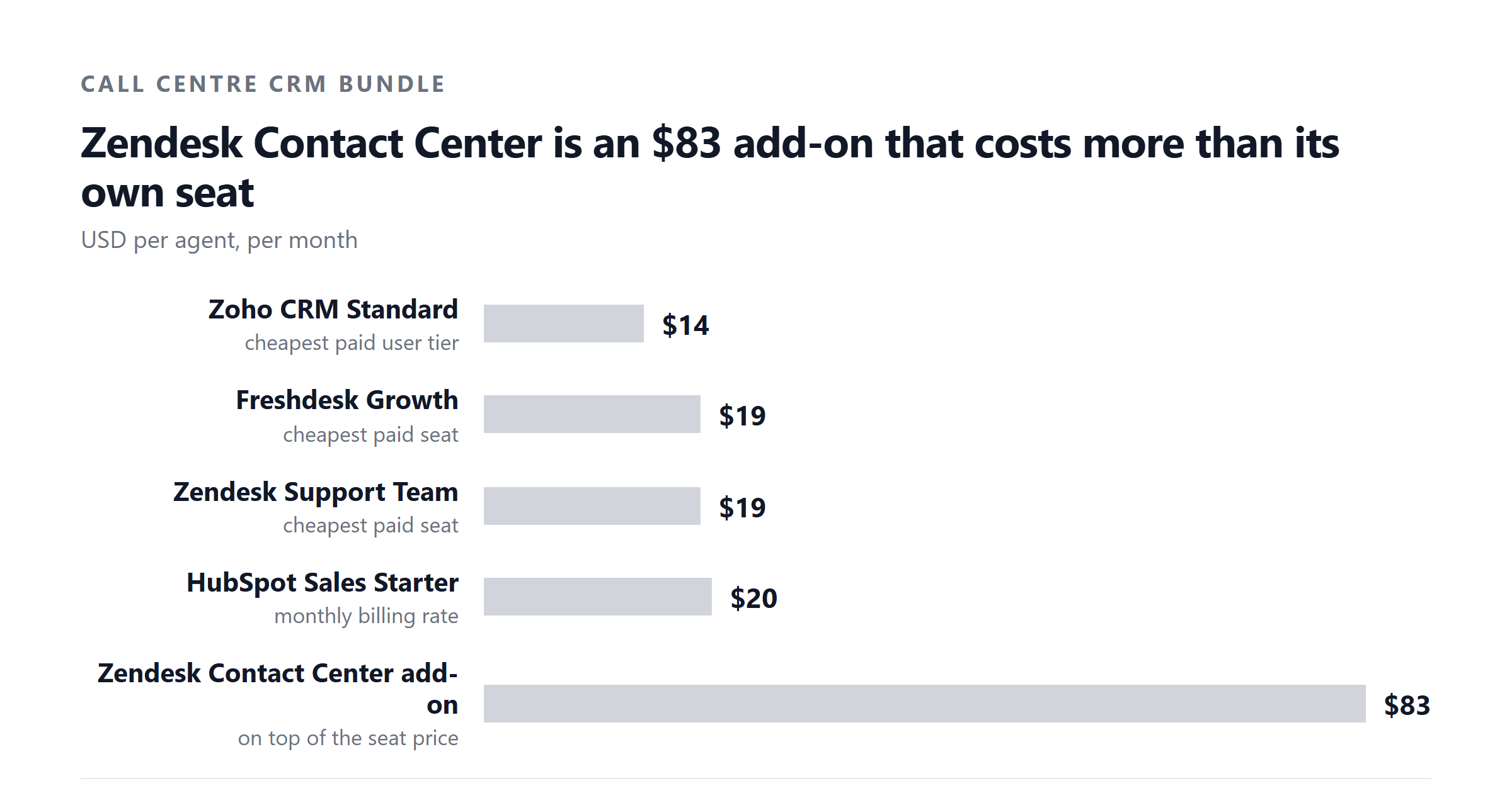 Zendesk Contact Center is an $83 add-on that costs more than its own seat. USD per agent, per month. Zoho CRM Standard $14, Freshdesk Growth $19, Zendesk Support Team $19, HubSpot Sales Starter $20, Zendesk Contact Center add-on $83