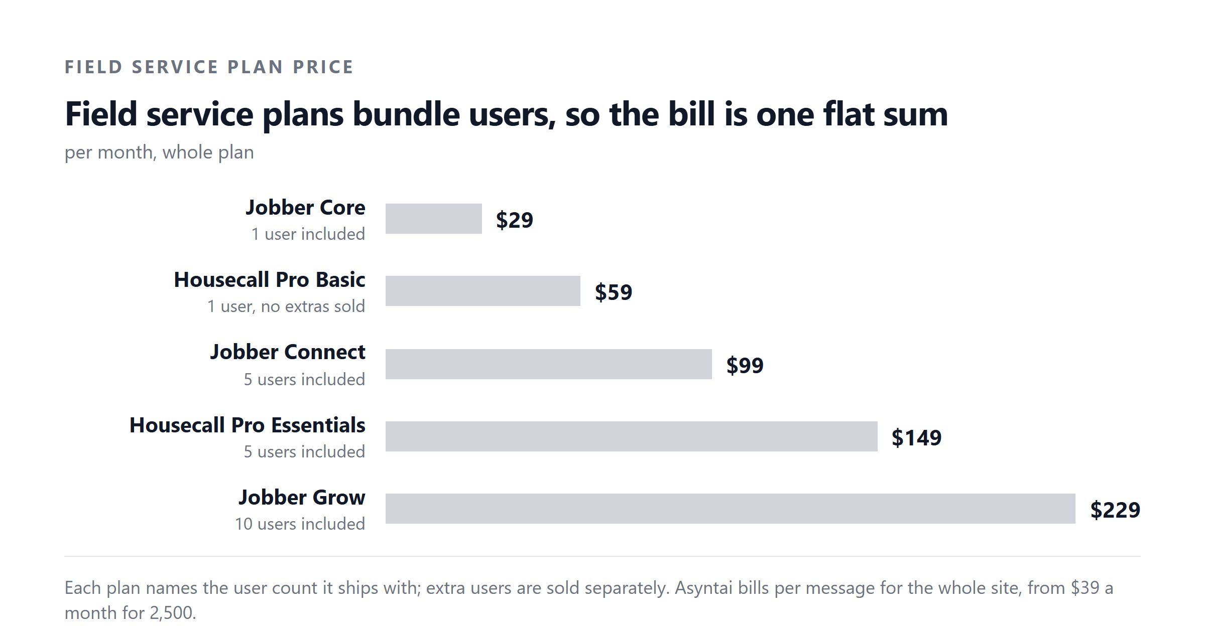Field service plans bundle users, so the bill is one flat sum. per month, whole plan. Jobber Core $29, Housecall Pro Basic $59, Jobber Connect $99, Housecall Pro Essentials $149, Jobber Grow $229