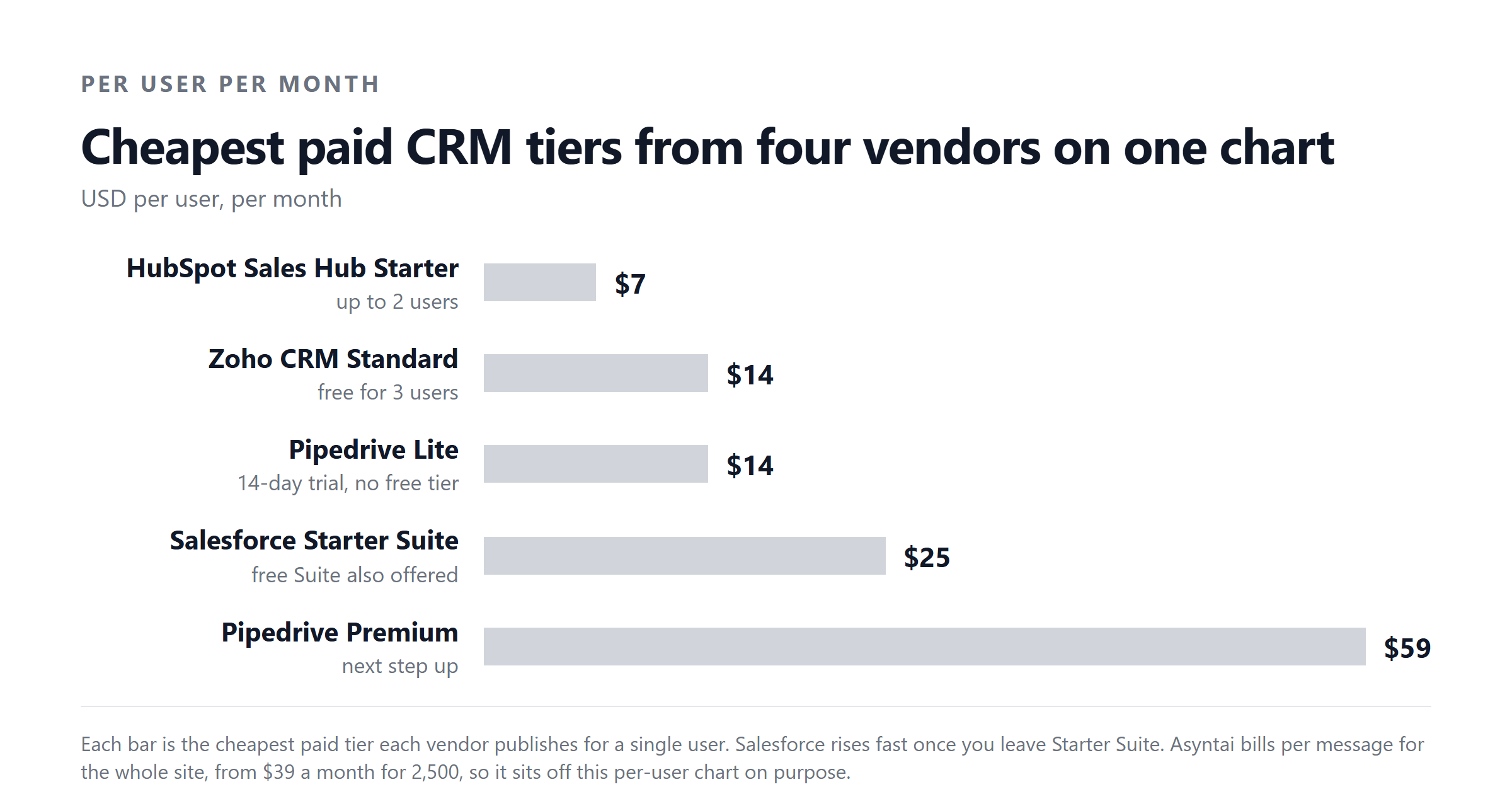 Cheapest paid CRM tiers from four vendors on one chart. USD per user, per month. HubSpot Sales Hub Starter $7, Zoho CRM Standard $14, Pipedrive Lite $14, Salesforce Starter Suite $25, Pipedrive Premium $59