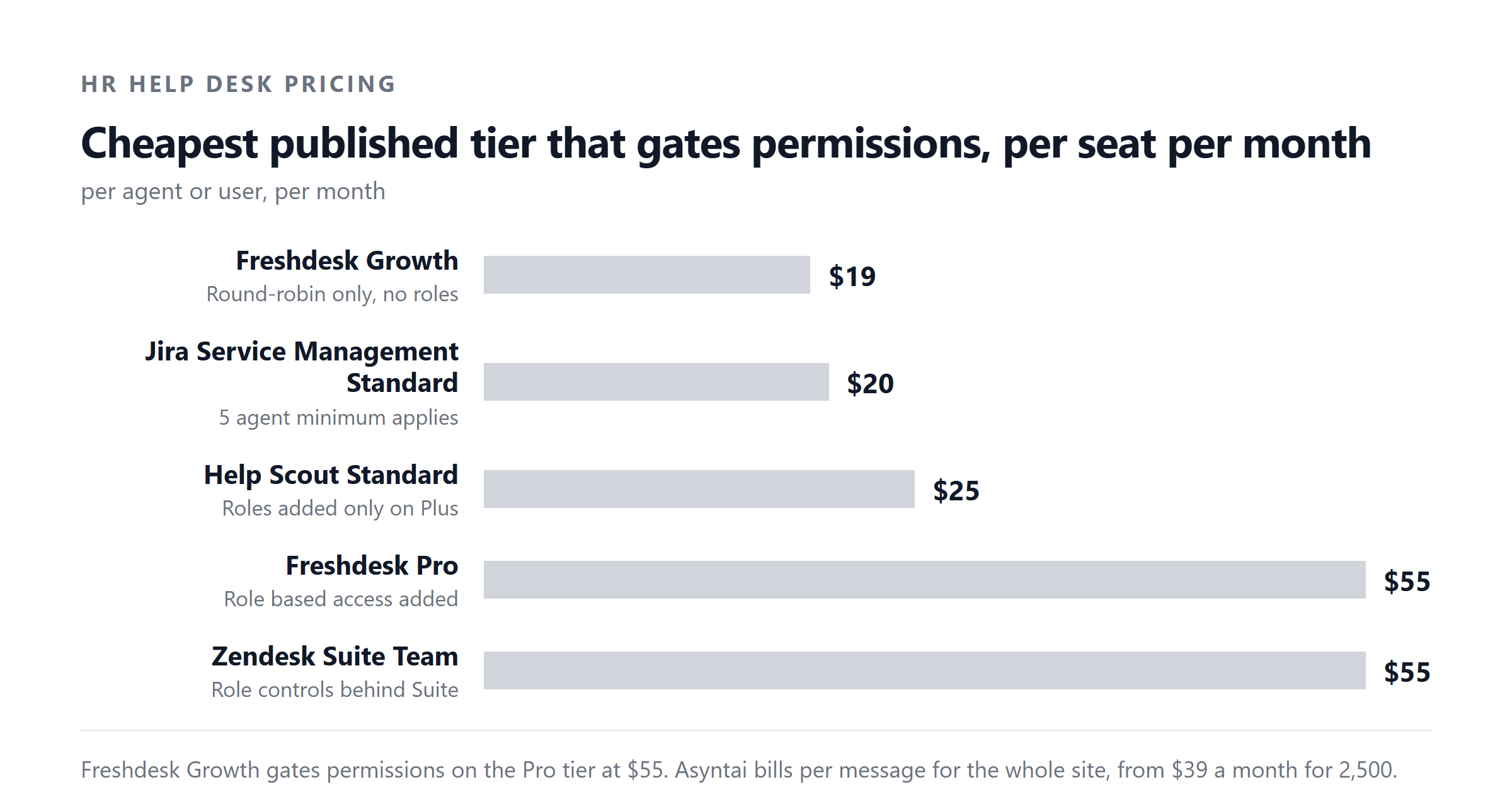 Cheapest published tier that gates permissions, per seat per month. per agent or user, per month. Freshdesk Growth $19, Jira Service Management Standard $20, Help Scout Standard $25, Freshdesk Pro $55, Zendesk Suite Team $55