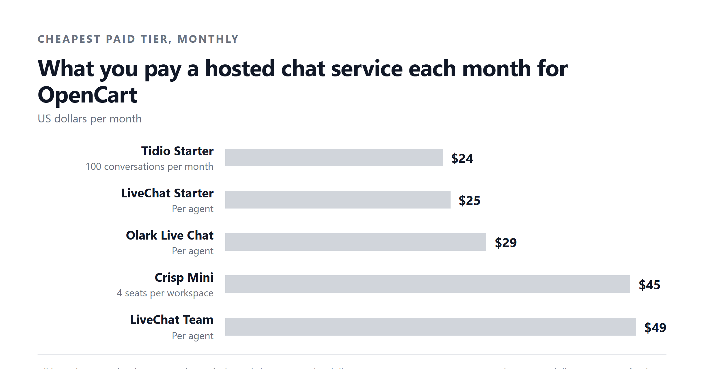 What you pay a hosted chat service each month for OpenCart. US dollars per month. Tidio Starter $24.17, LiveChat Starter $25, Olark Live Chat $29, Crisp Mini $45, LiveChat Team $49