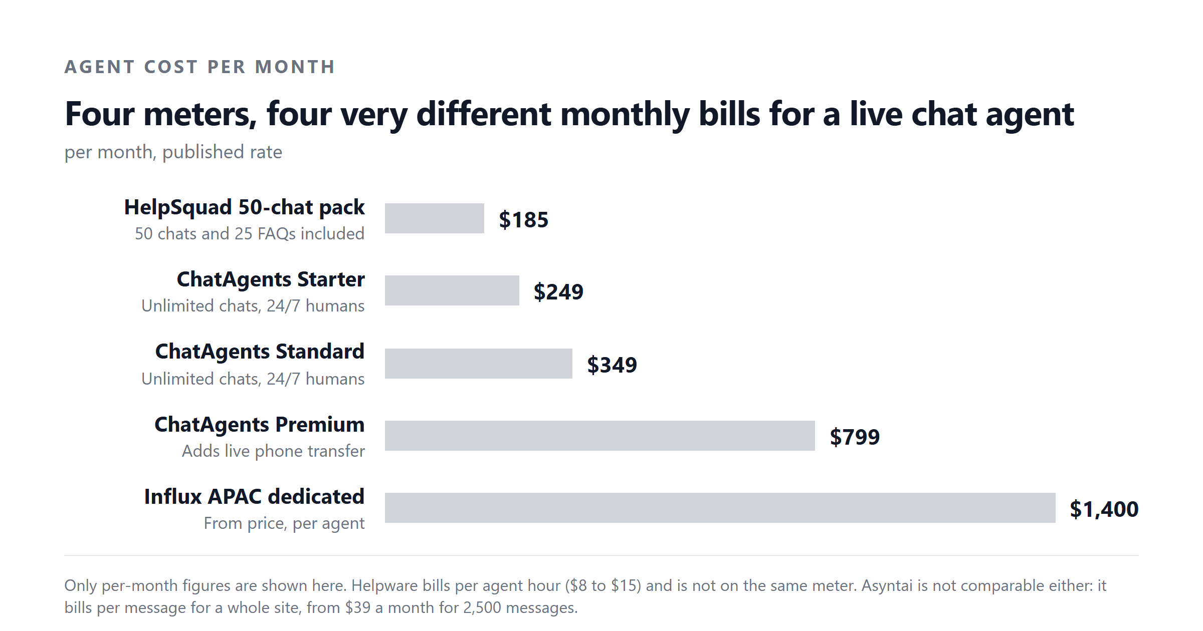 Four meters, four very different monthly bills for a live chat agent. per month, published rate. HelpSquad 50-chat pack $185, ChatAgents Starter $249, ChatAgents Standard $349, ChatAgents Premium $799, Influx APAC dedicated $1,400