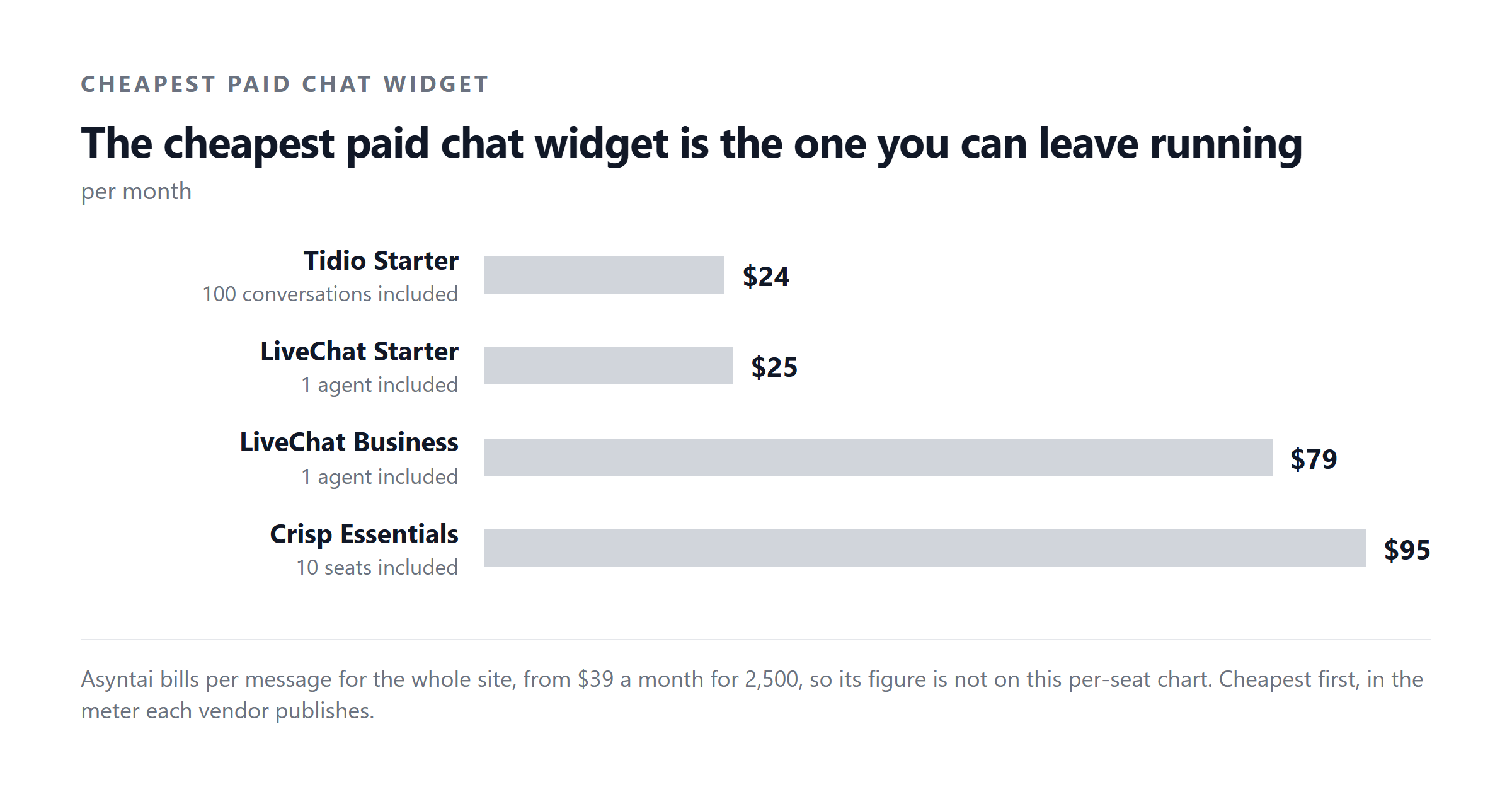 The cheapest paid chat widget is the one you can leave running. per month. Tidio Starter $24.17, LiveChat Starter $25, LiveChat Business $79, Crisp Essentials $95