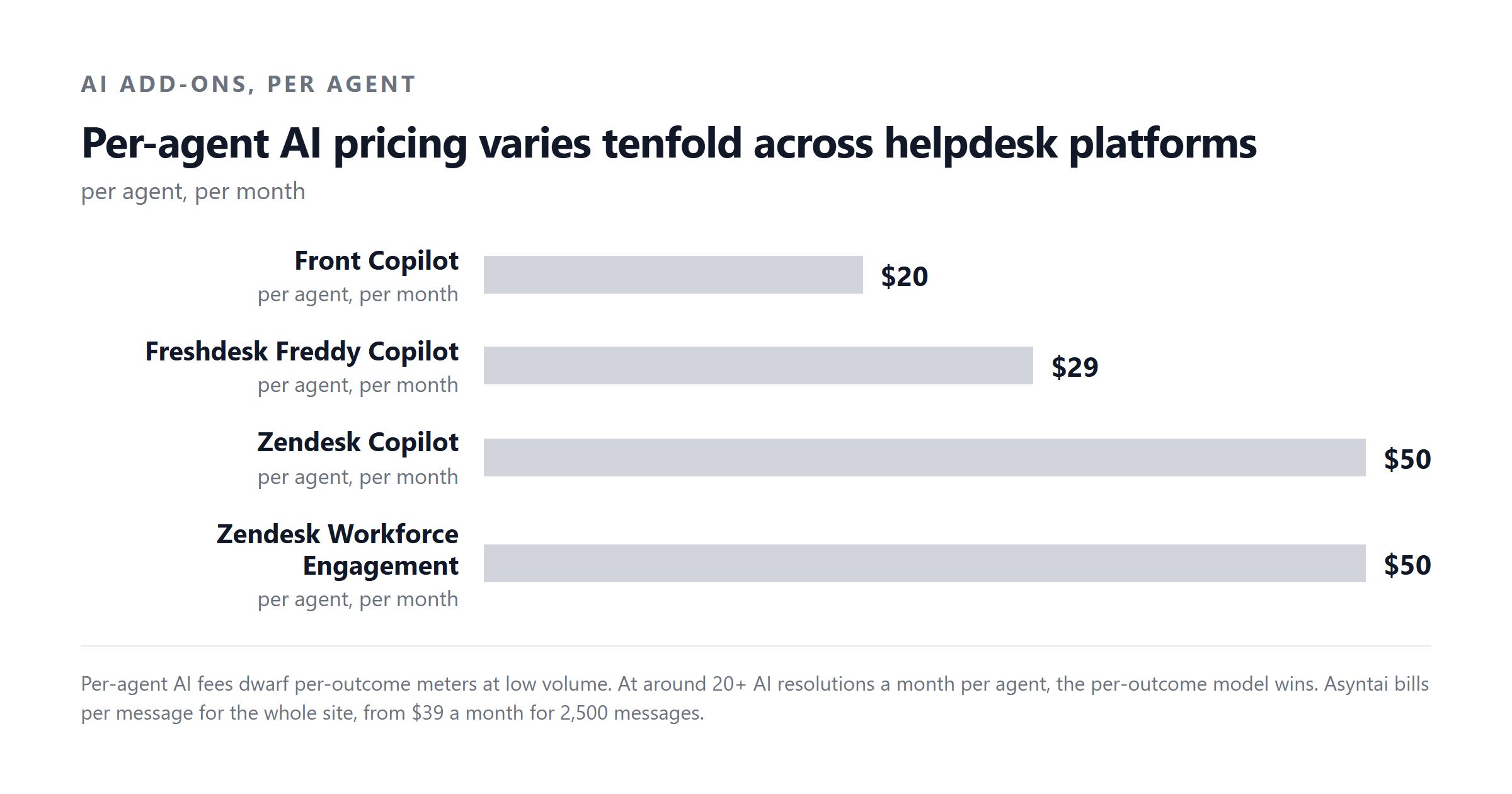 Per-agent AI pricing varies tenfold across helpdesk platforms. per agent, per month. Front Copilot $20, Freshdesk Freddy Copilot $29, Zendesk Copilot $50, Zendesk Workforce Engagement $50
